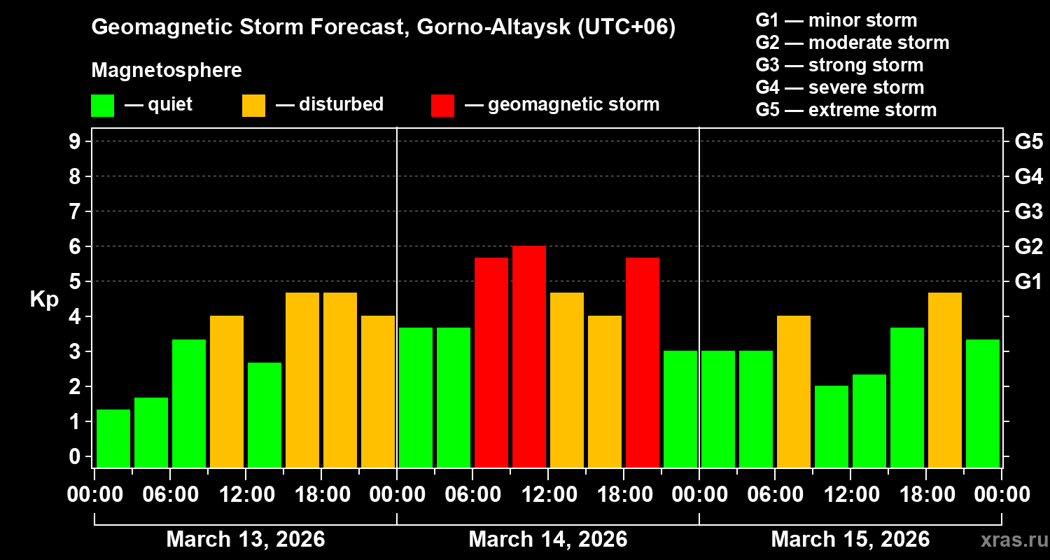 Forecast of the geomagnetic index&nbsp;Kp