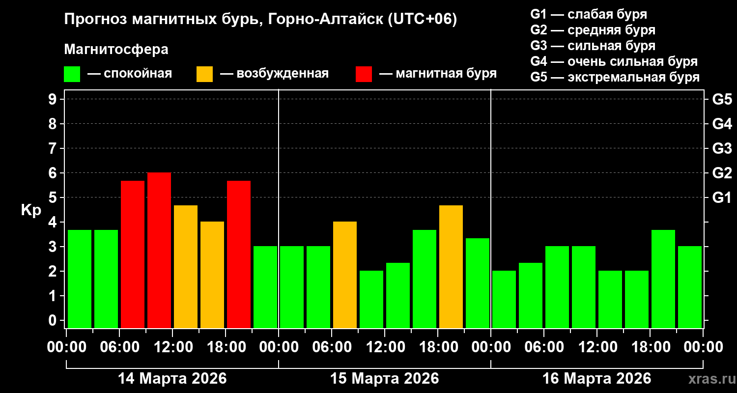 Прогноз геомагнитного индекса&nbsp;Kp