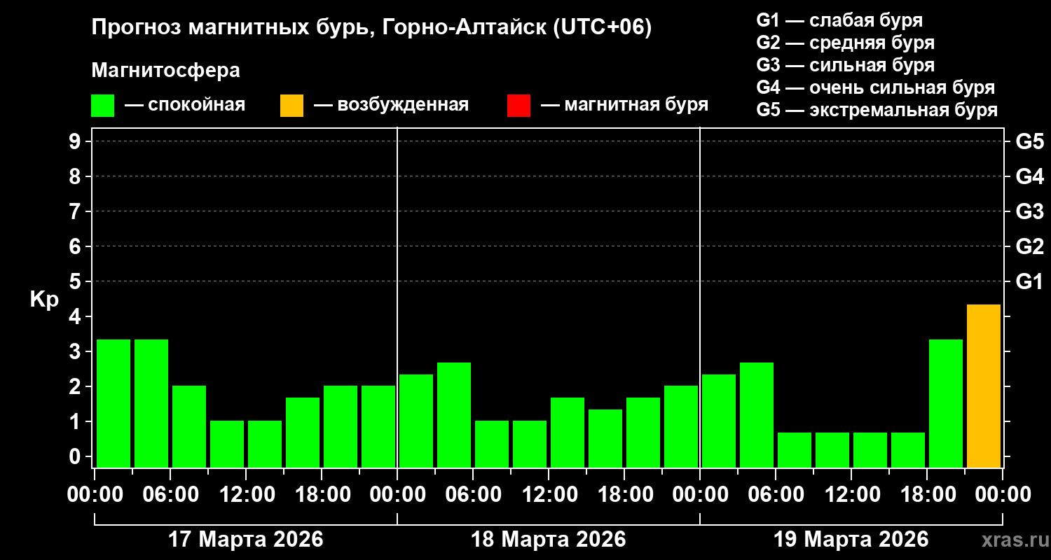 Прогноз геомагнитного индекса&nbsp;Kp