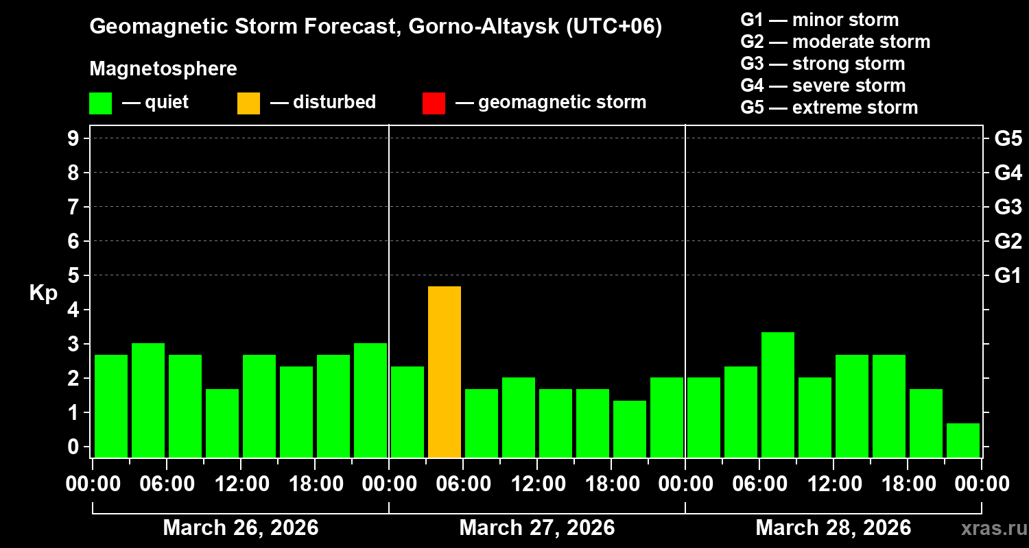 Forecast of the geomagnetic index&nbsp;Kp
