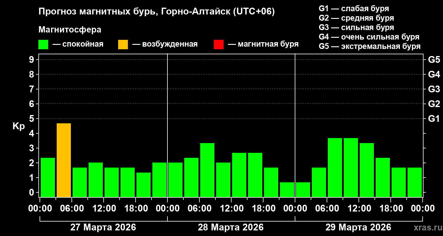 Прогноз геомагнитного индекса&nbsp;Kp