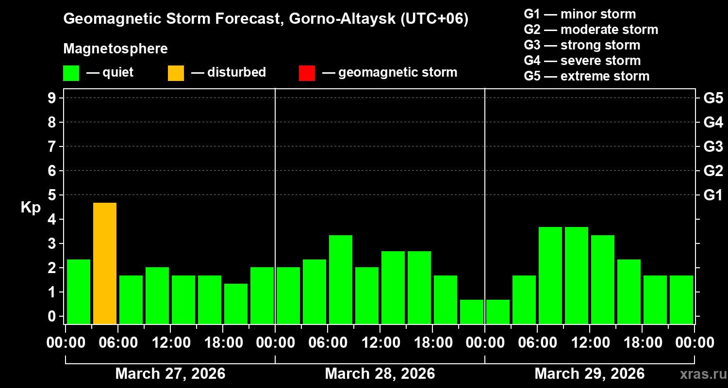 Forecast of the geomagnetic index&nbsp;Kp