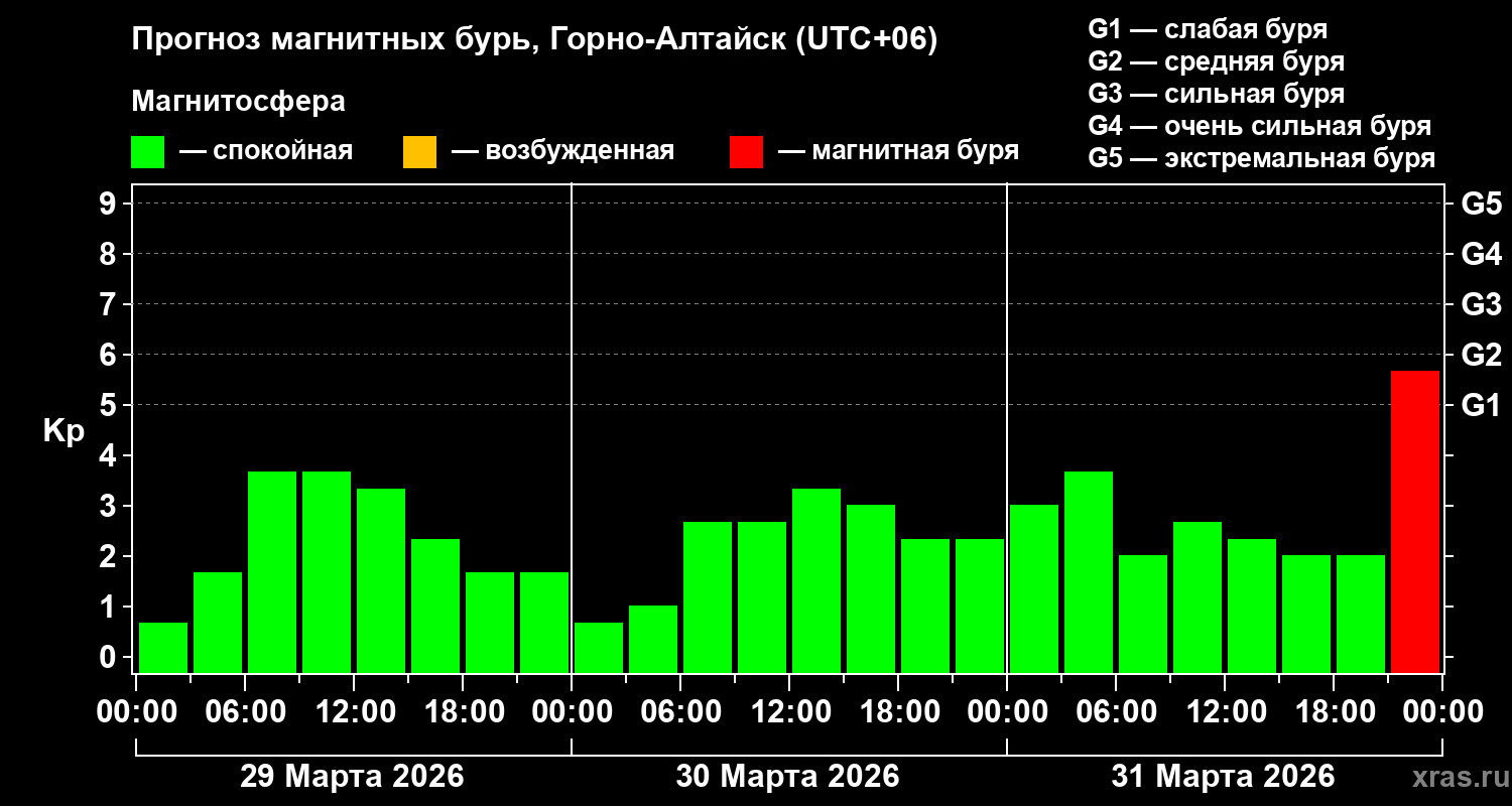 Прогноз геомагнитного индекса&nbsp;Kp