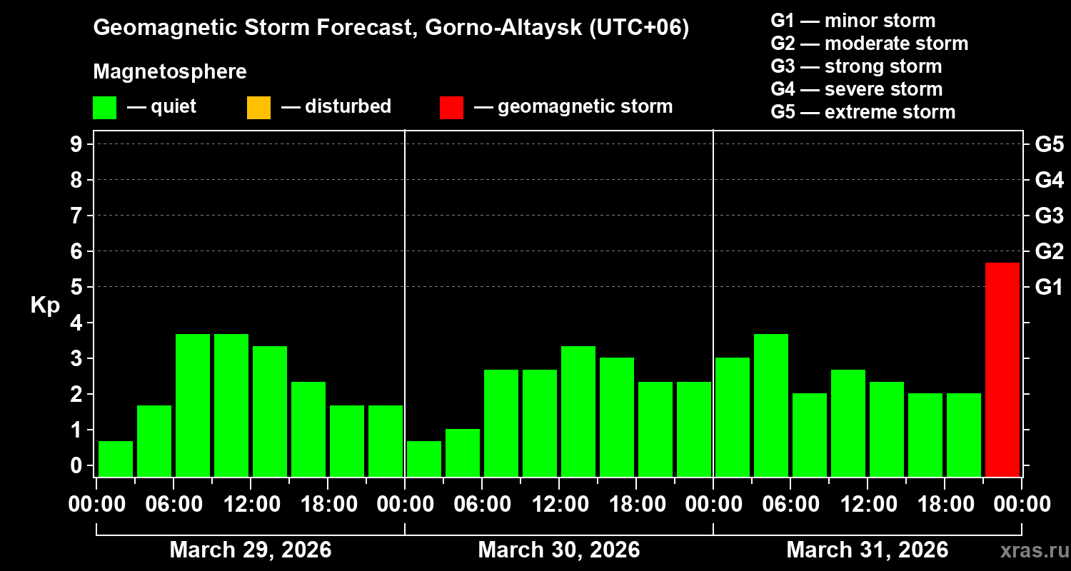 Forecast of the geomagnetic index&nbsp;Kp
