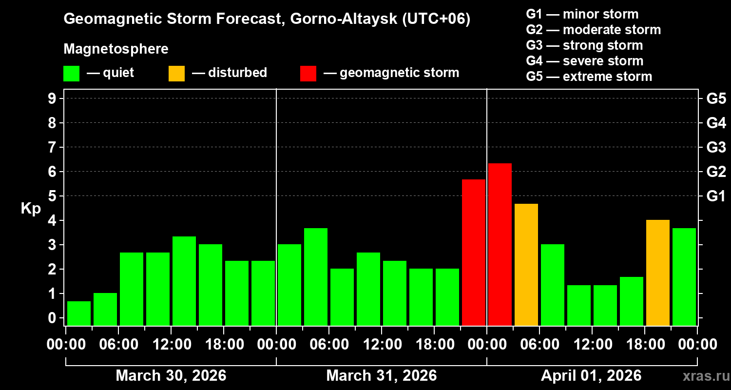 Forecast of the geomagnetic index&nbsp;Kp