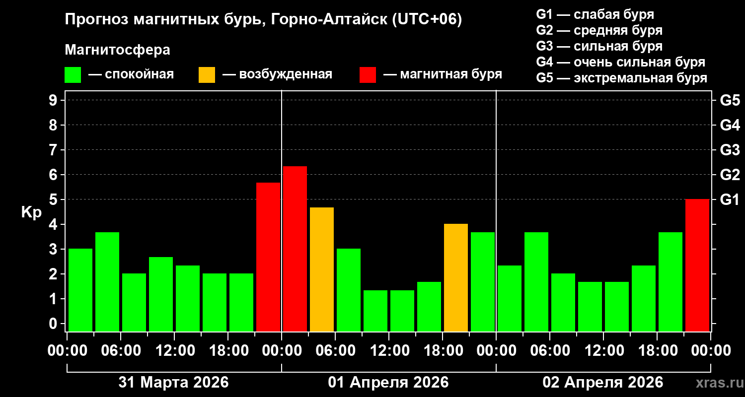 Прогноз геомагнитного индекса&nbsp;Kp