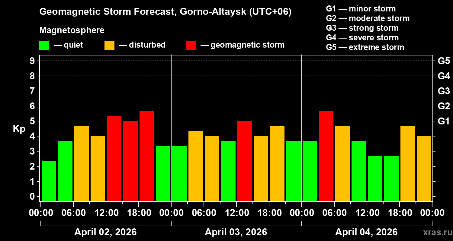 Forecast of the geomagnetic index&nbsp;Kp