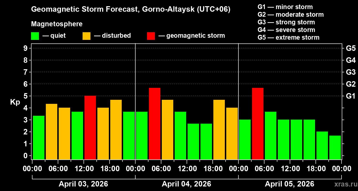 Forecast of the geomagnetic index&nbsp;Kp