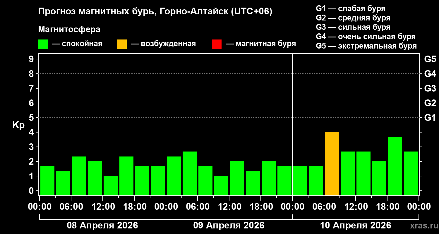 Прогноз геомагнитного индекса&nbsp;Kp