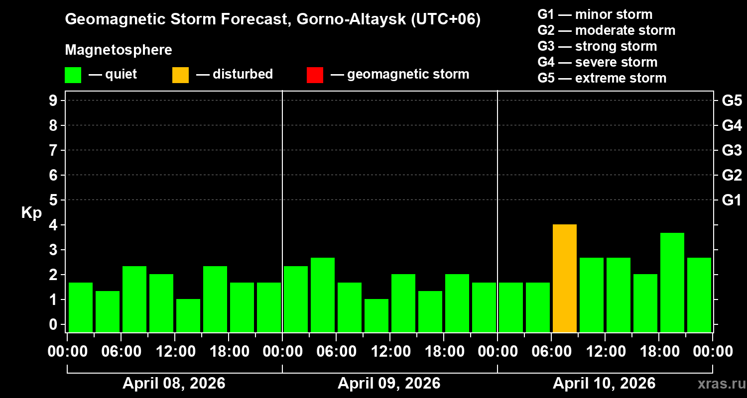 Forecast of the geomagnetic index&nbsp;Kp
