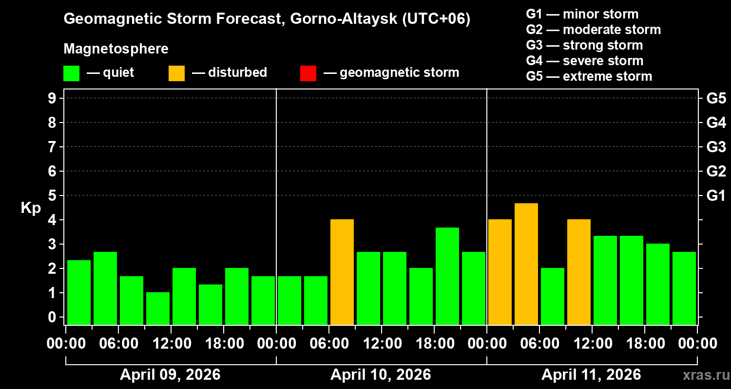 Forecast of the geomagnetic index&nbsp;Kp