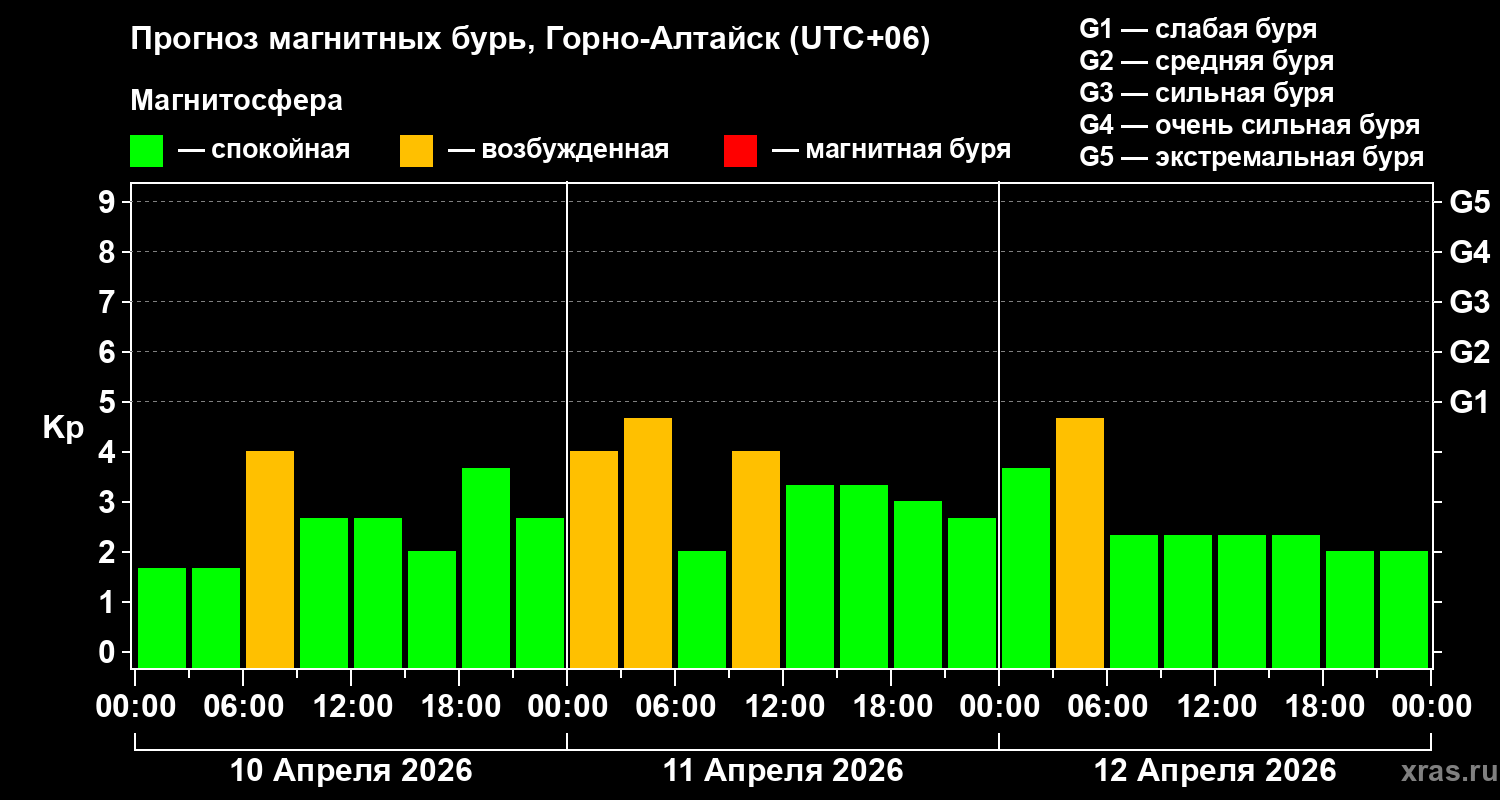 Прогноз геомагнитного индекса&nbsp;Kp