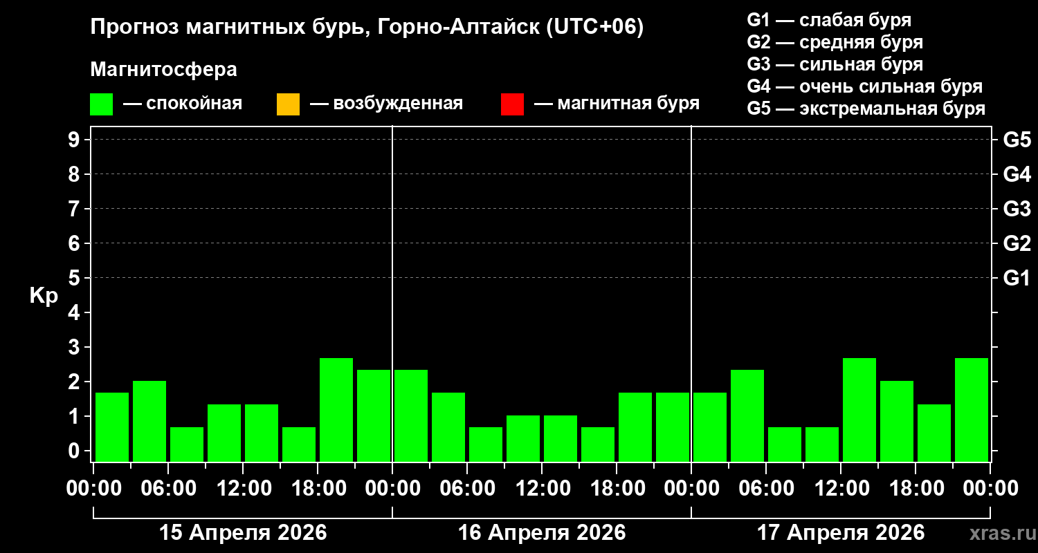 Прогноз геомагнитного индекса&nbsp;Kp