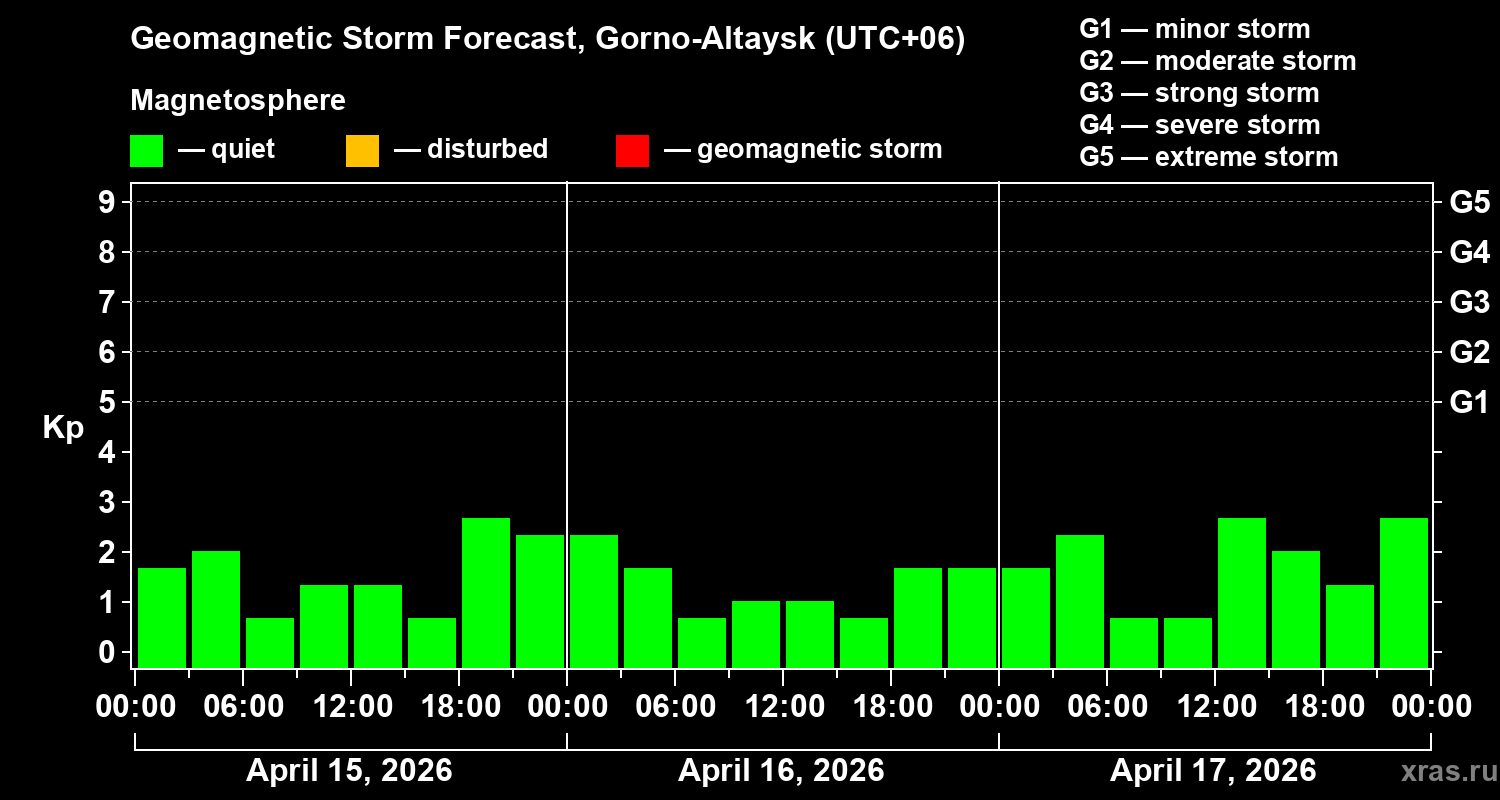 Forecast of the geomagnetic index&nbsp;Kp