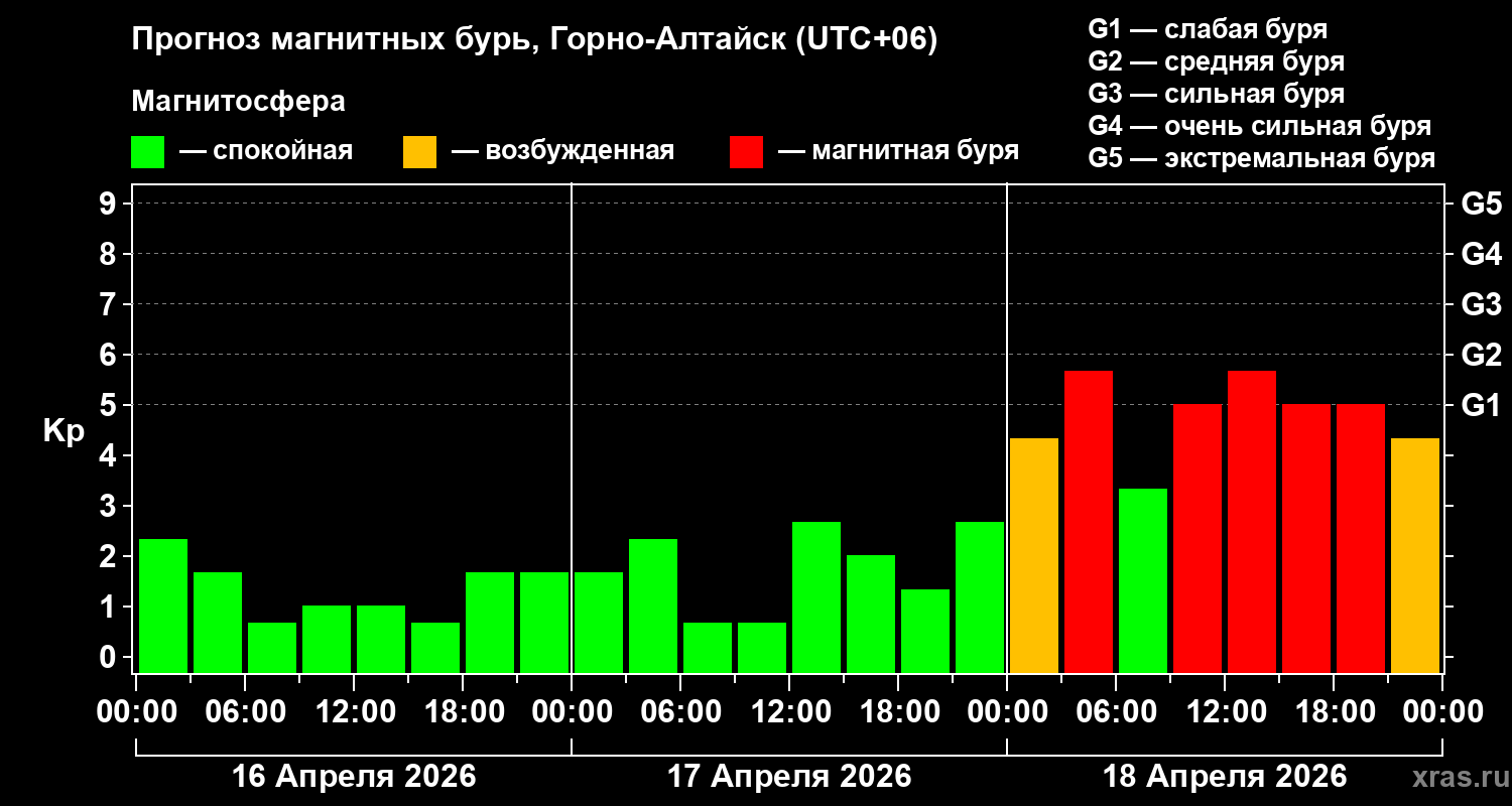 Прогноз геомагнитного индекса&nbsp;Kp