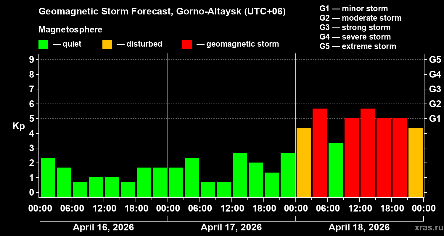 Forecast of the geomagnetic index&nbsp;Kp