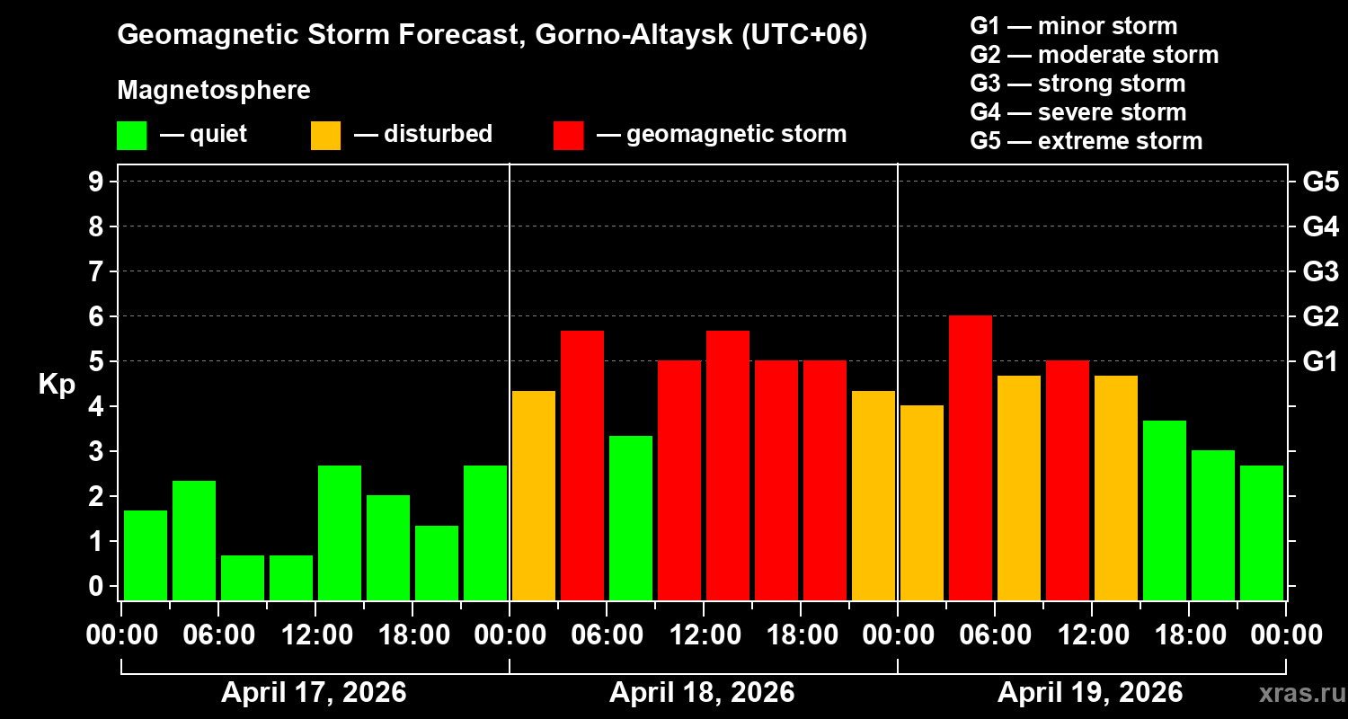 Forecast of the geomagnetic index&nbsp;Kp