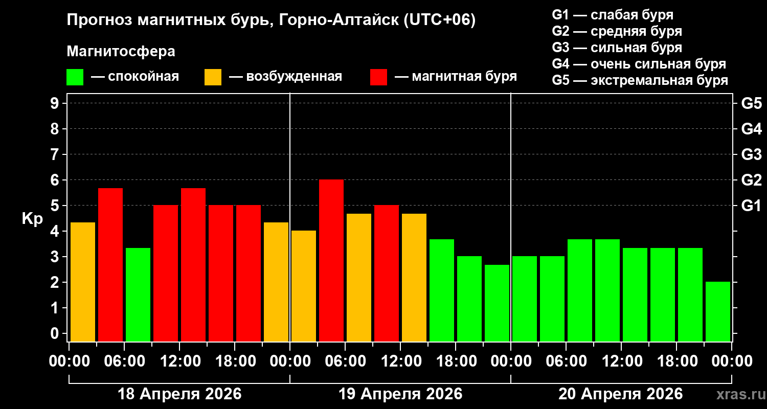 Прогноз геомагнитного индекса&nbsp;Kp