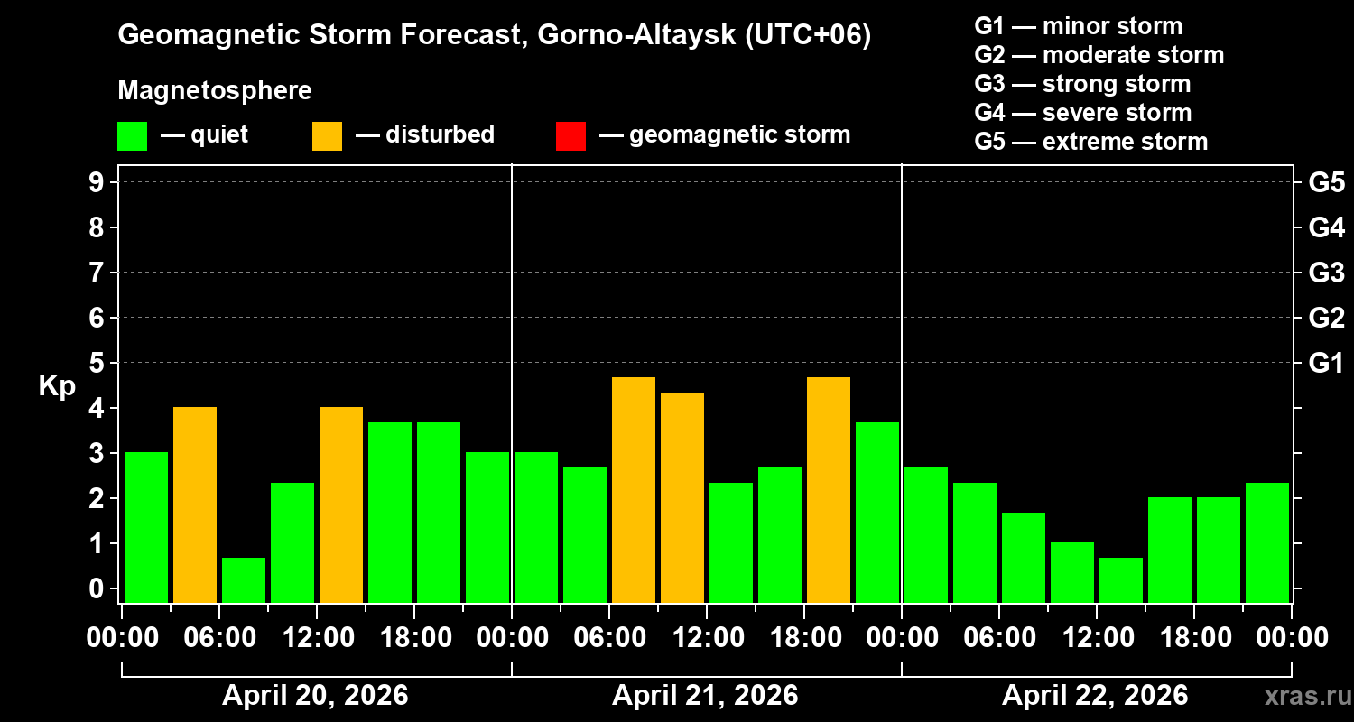 Forecast of the geomagnetic index&nbsp;Kp
