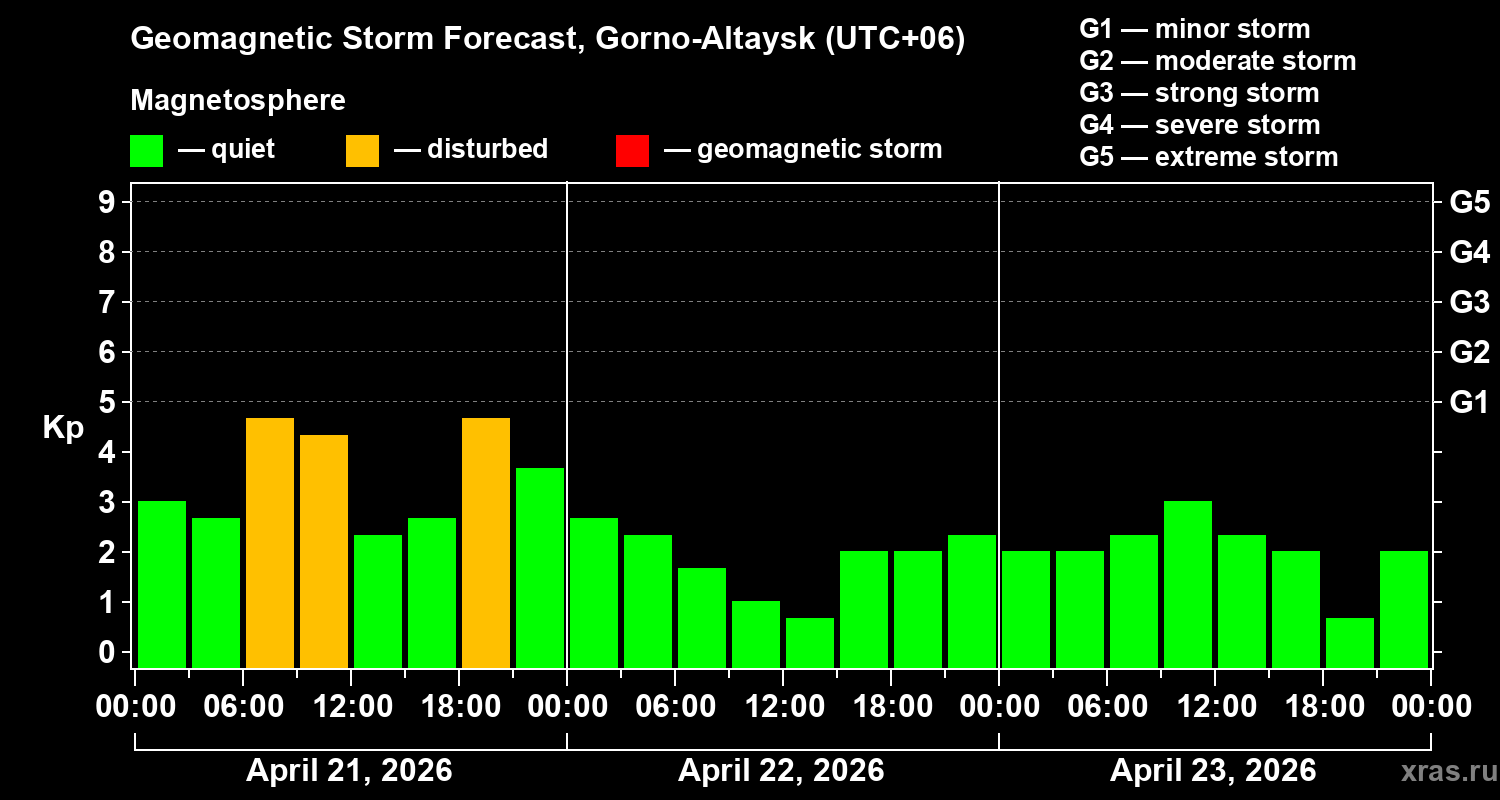 Forecast of the geomagnetic index&nbsp;Kp