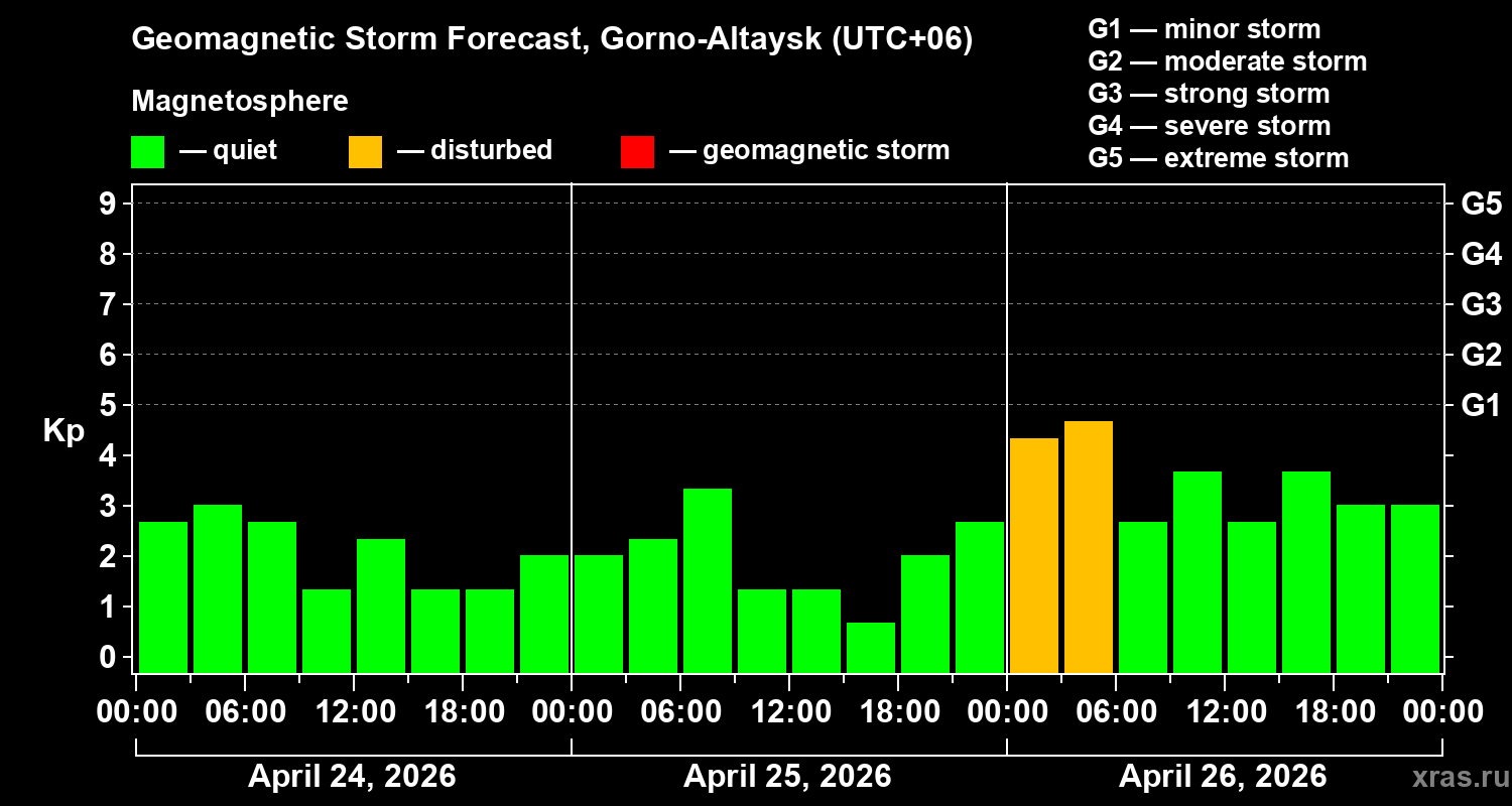 Forecast of the geomagnetic index&nbsp;Kp