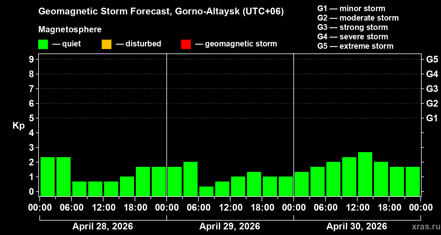 Forecast of the geomagnetic index&nbsp;Kp