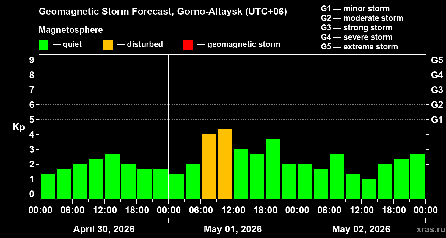 Forecast of the geomagnetic index&nbsp;Kp