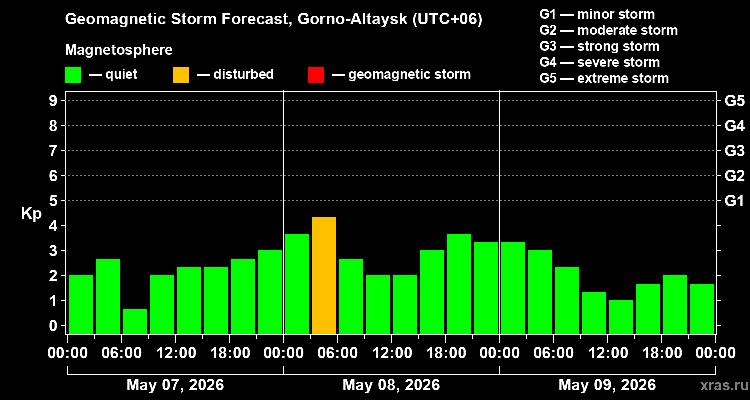 Forecast of the geomagnetic index&nbsp;Kp