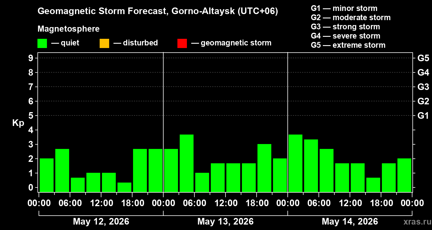 Forecast of the geomagnetic index&nbsp;Kp