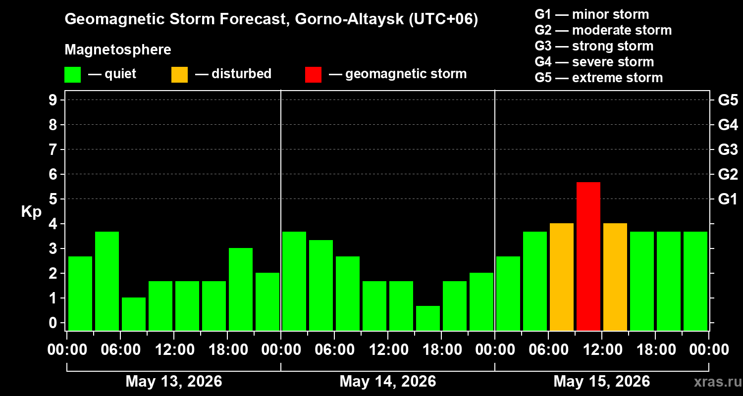 Forecast of the geomagnetic index&nbsp;Kp