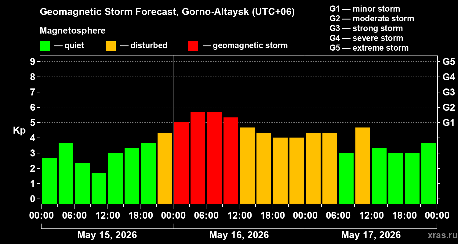 Forecast of the geomagnetic index&nbsp;Kp