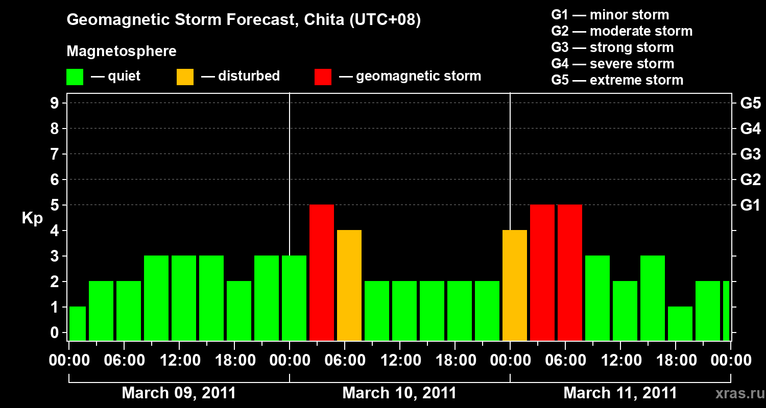 Forecast of the geomagnetic index Kp