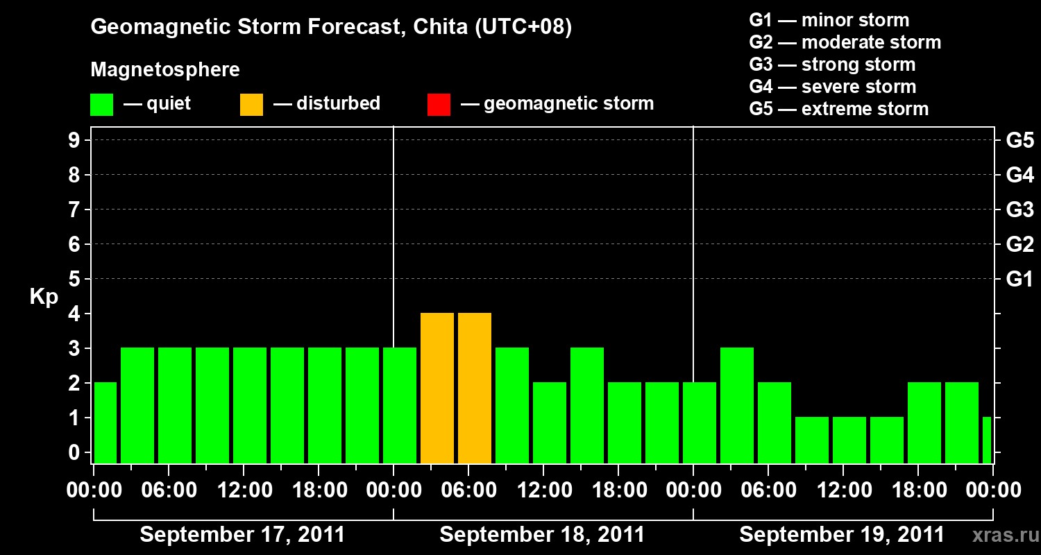 Forecast of the geomagnetic index Kp