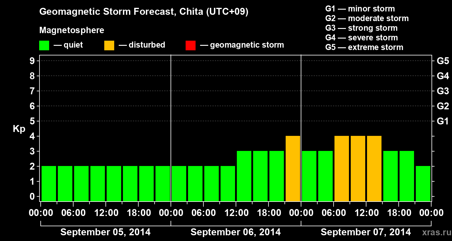 Forecast of the geomagnetic index Kp