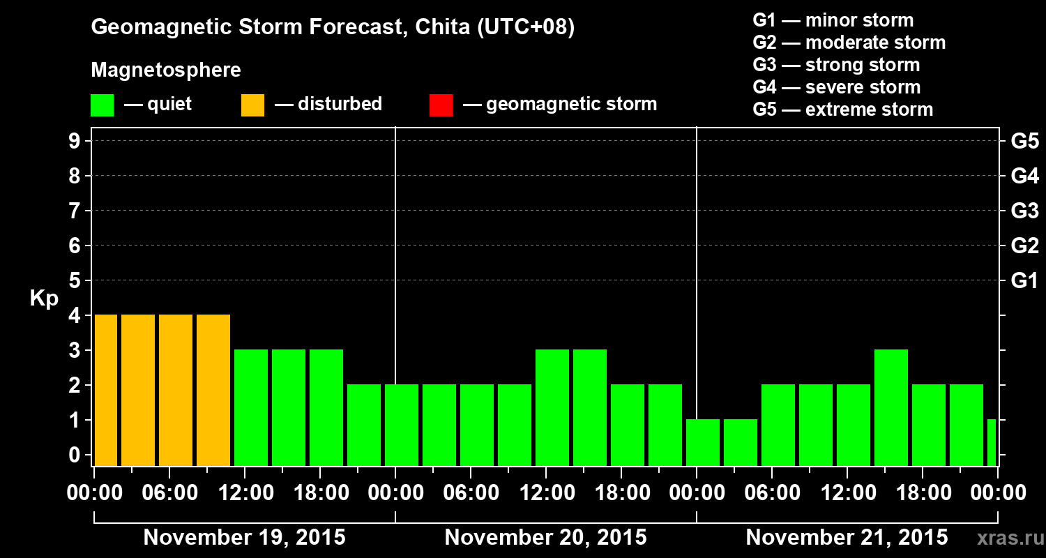 Forecast of the geomagnetic index Kp
