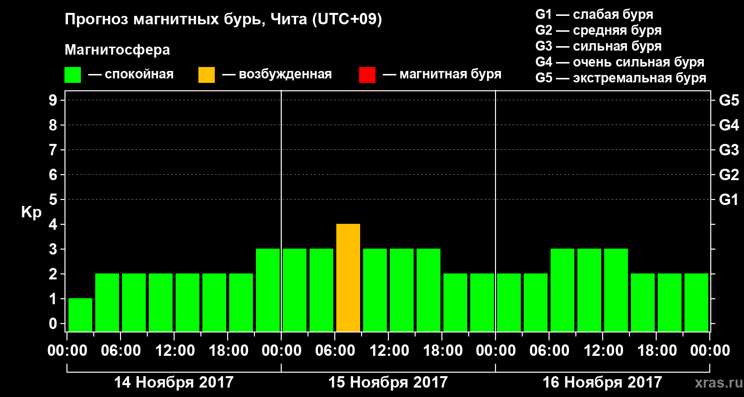 Прогноз геомагнитного индекса Kp