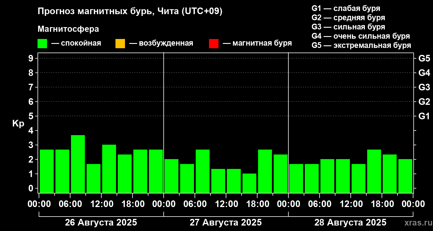 Прогноз геомагнитного индекса Kp