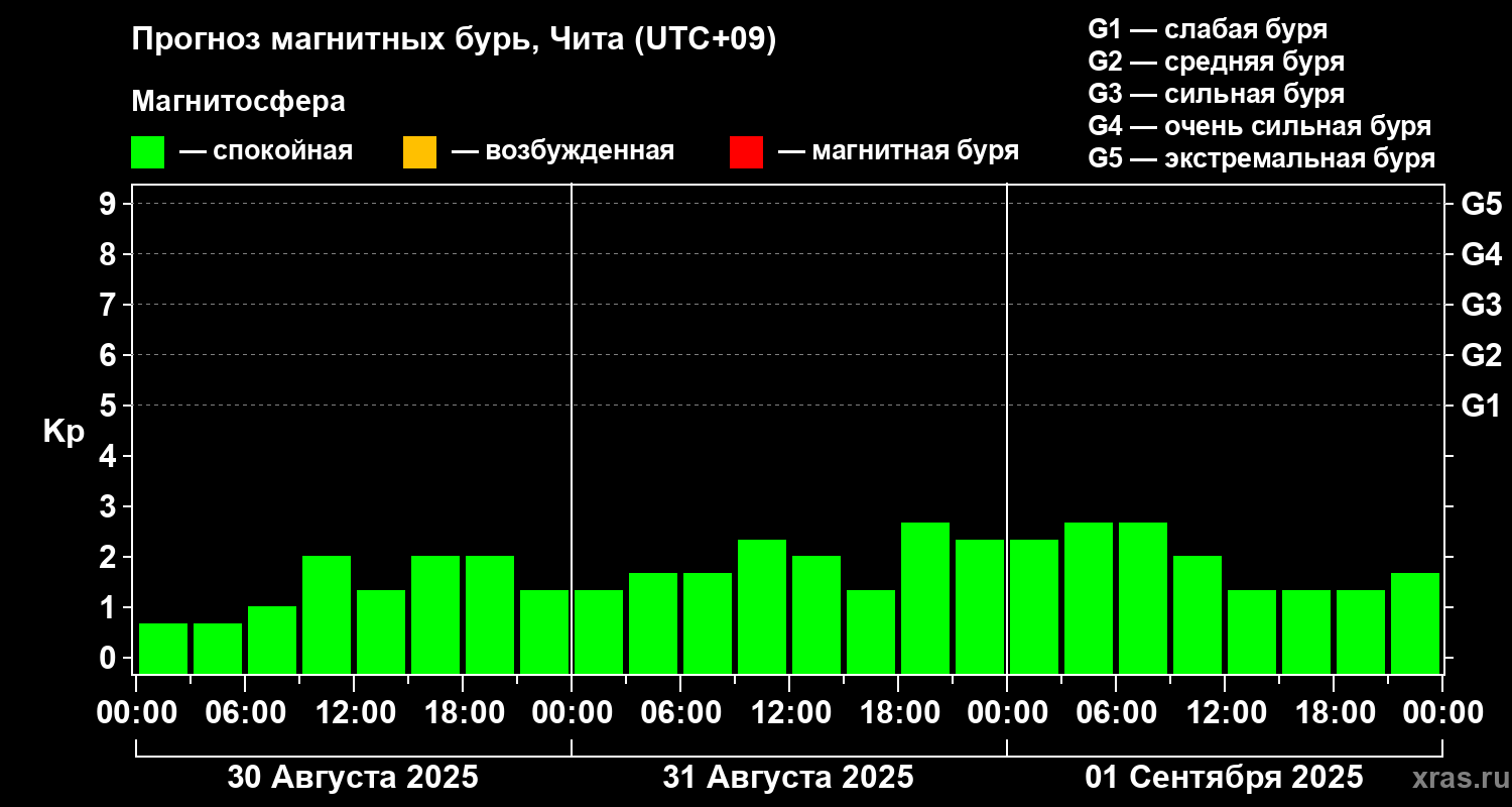 Прогноз геомагнитного индекса Kp