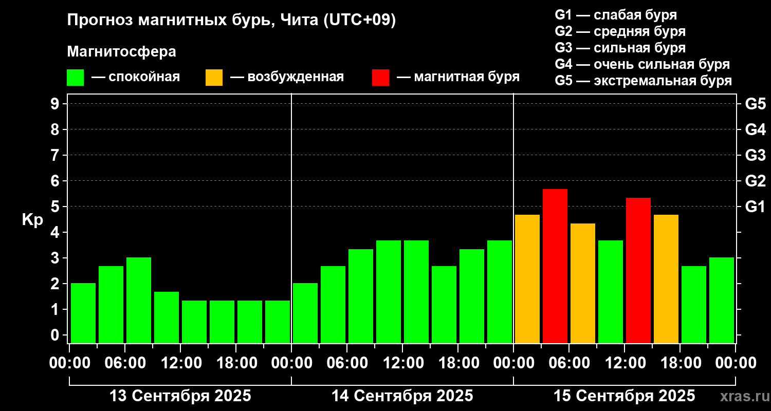Прогноз геомагнитного индекса Kp