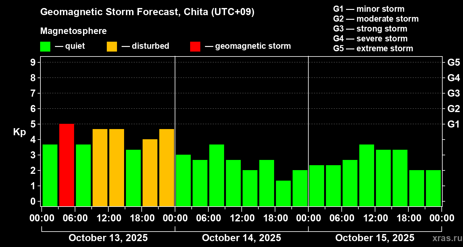 Forecast of the geomagnetic index Kp