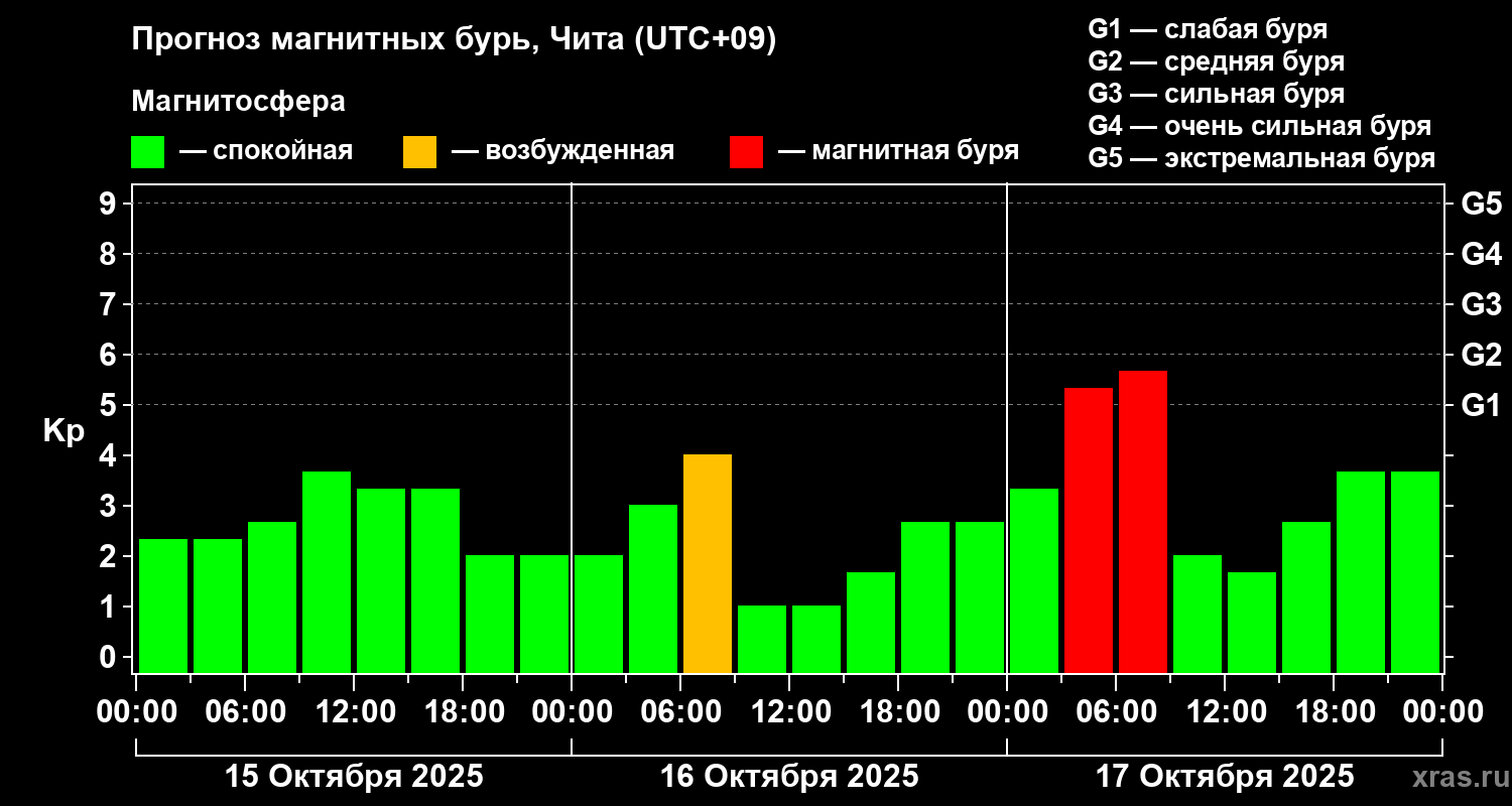 Прогноз геомагнитного индекса Kp