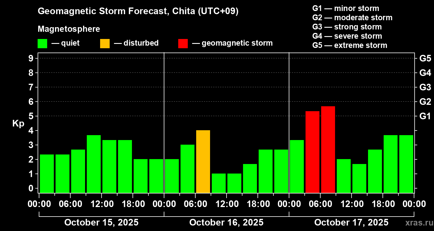 Forecast of the geomagnetic index Kp