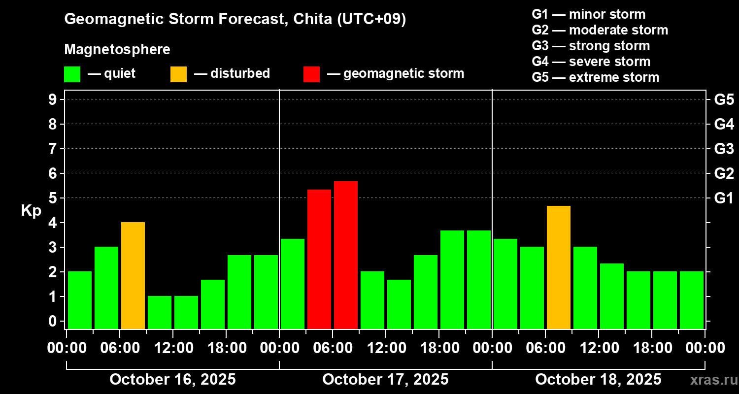 Forecast of the geomagnetic index Kp