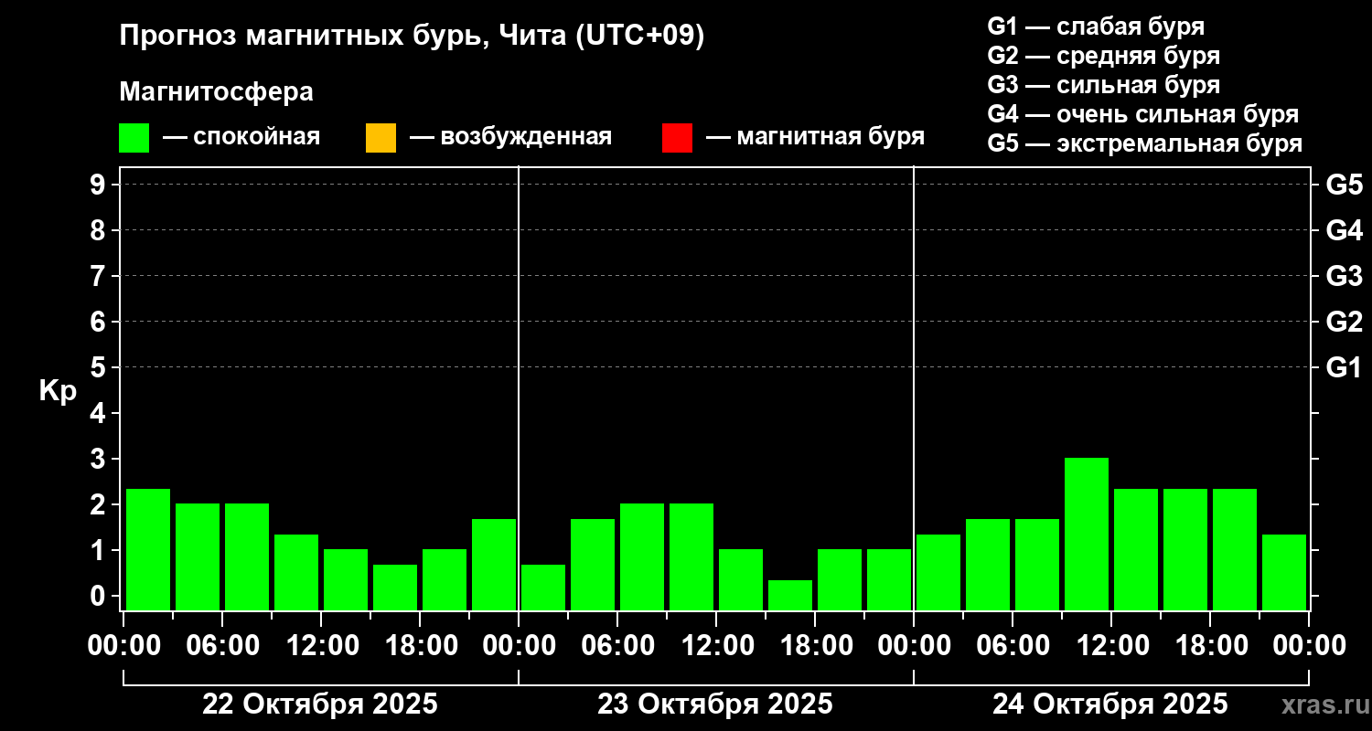 Прогноз геомагнитного индекса Kp