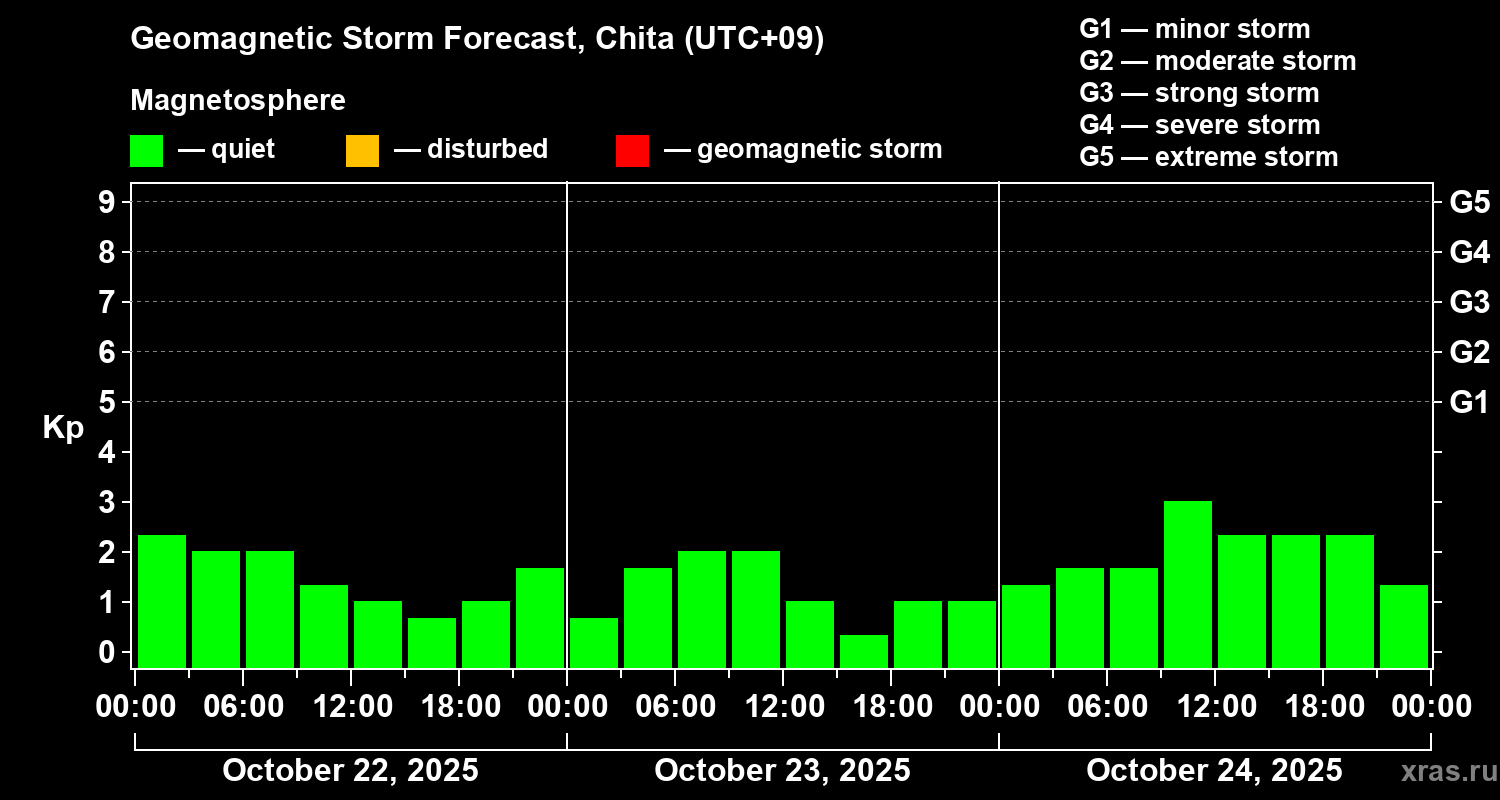 Forecast of the geomagnetic index Kp