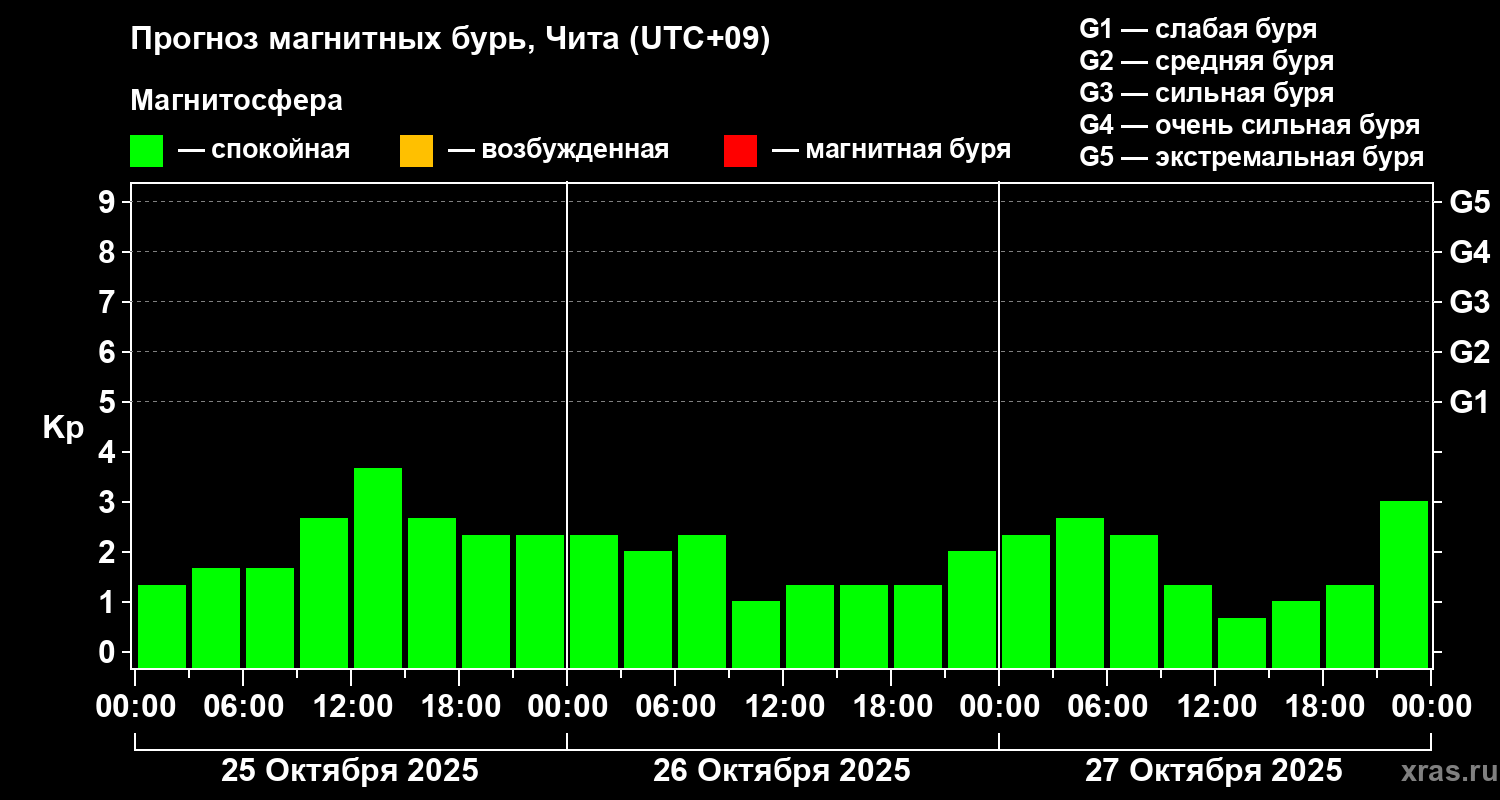 Прогноз геомагнитного индекса Kp