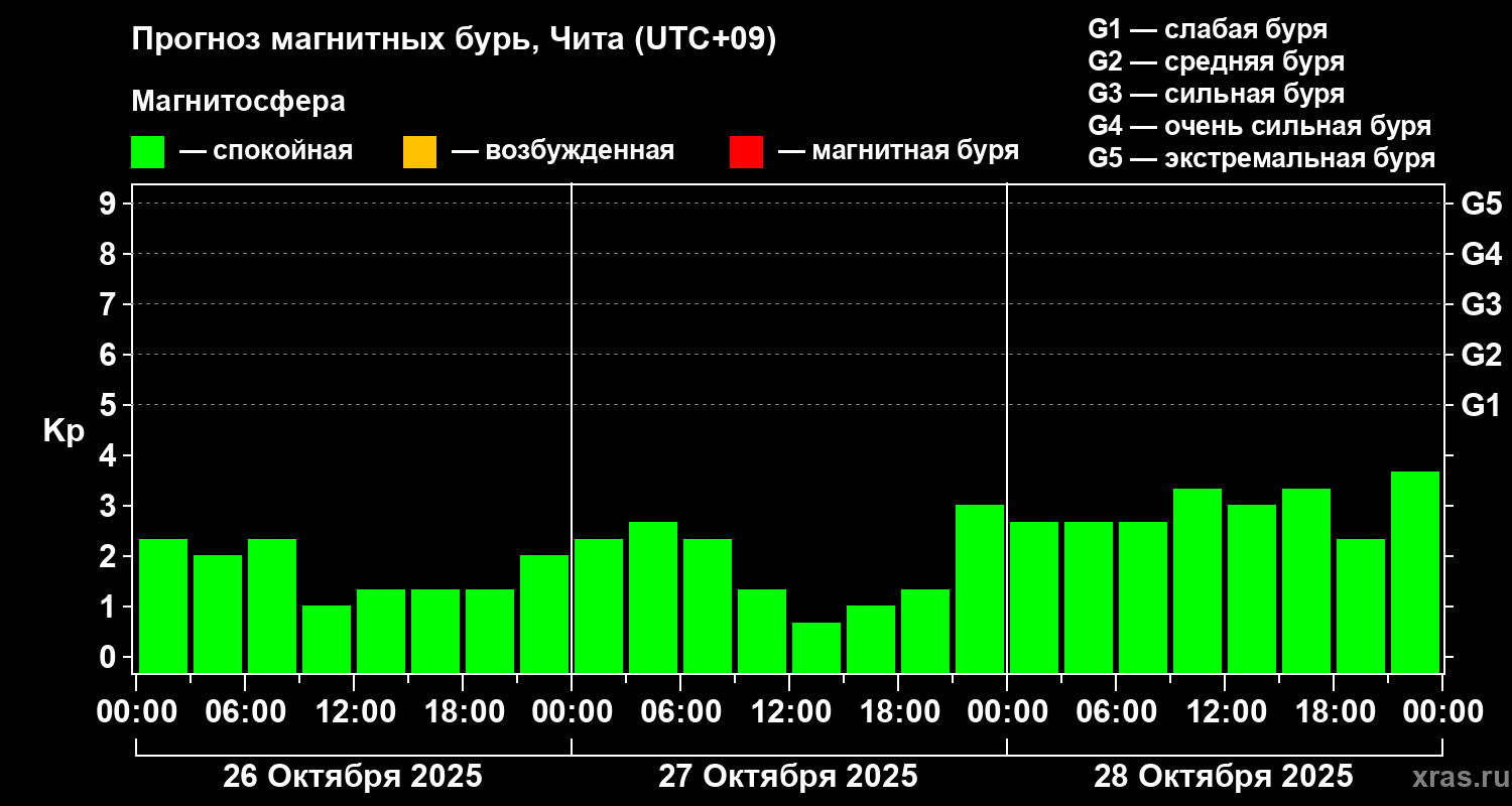Прогноз геомагнитного индекса Kp