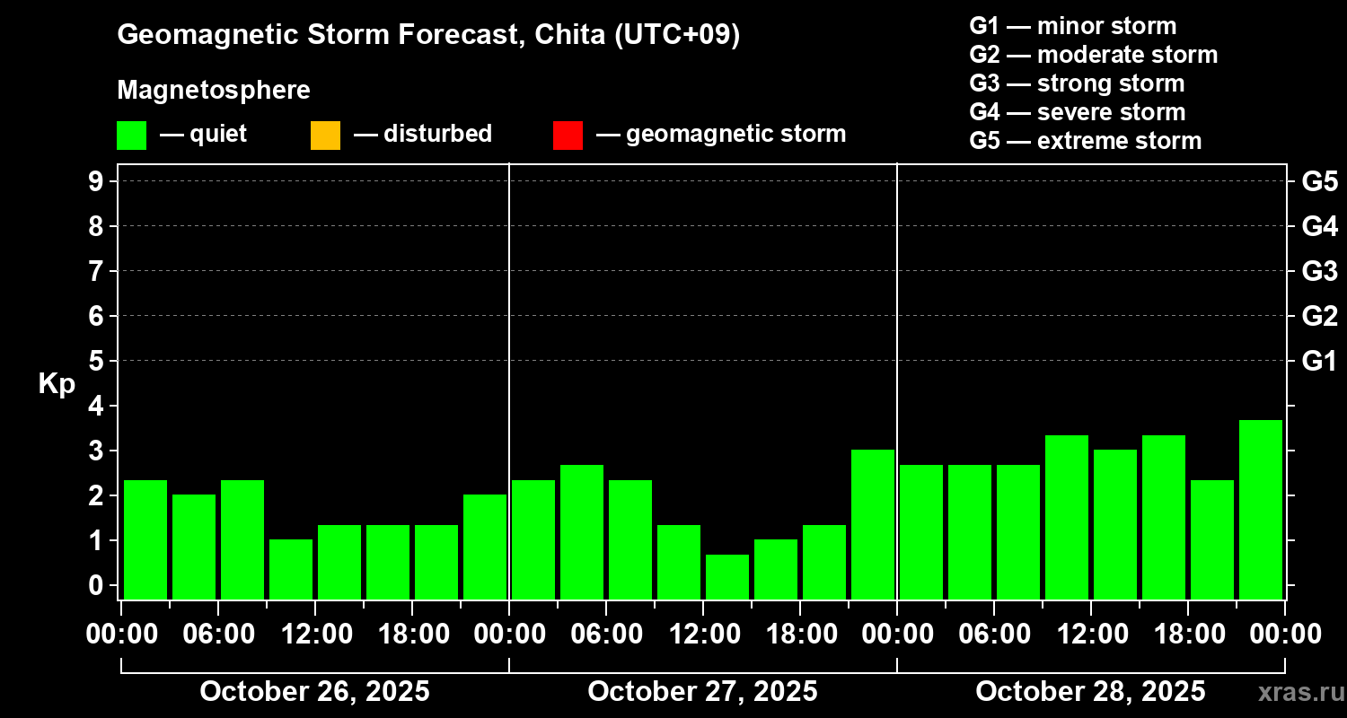 Forecast of the geomagnetic index Kp