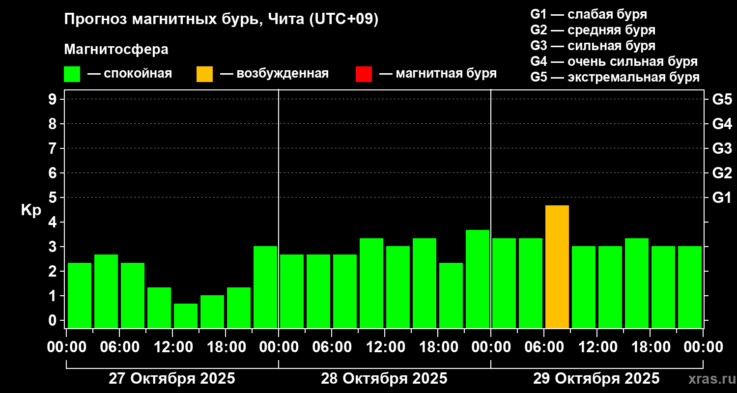 Прогноз геомагнитного индекса Kp