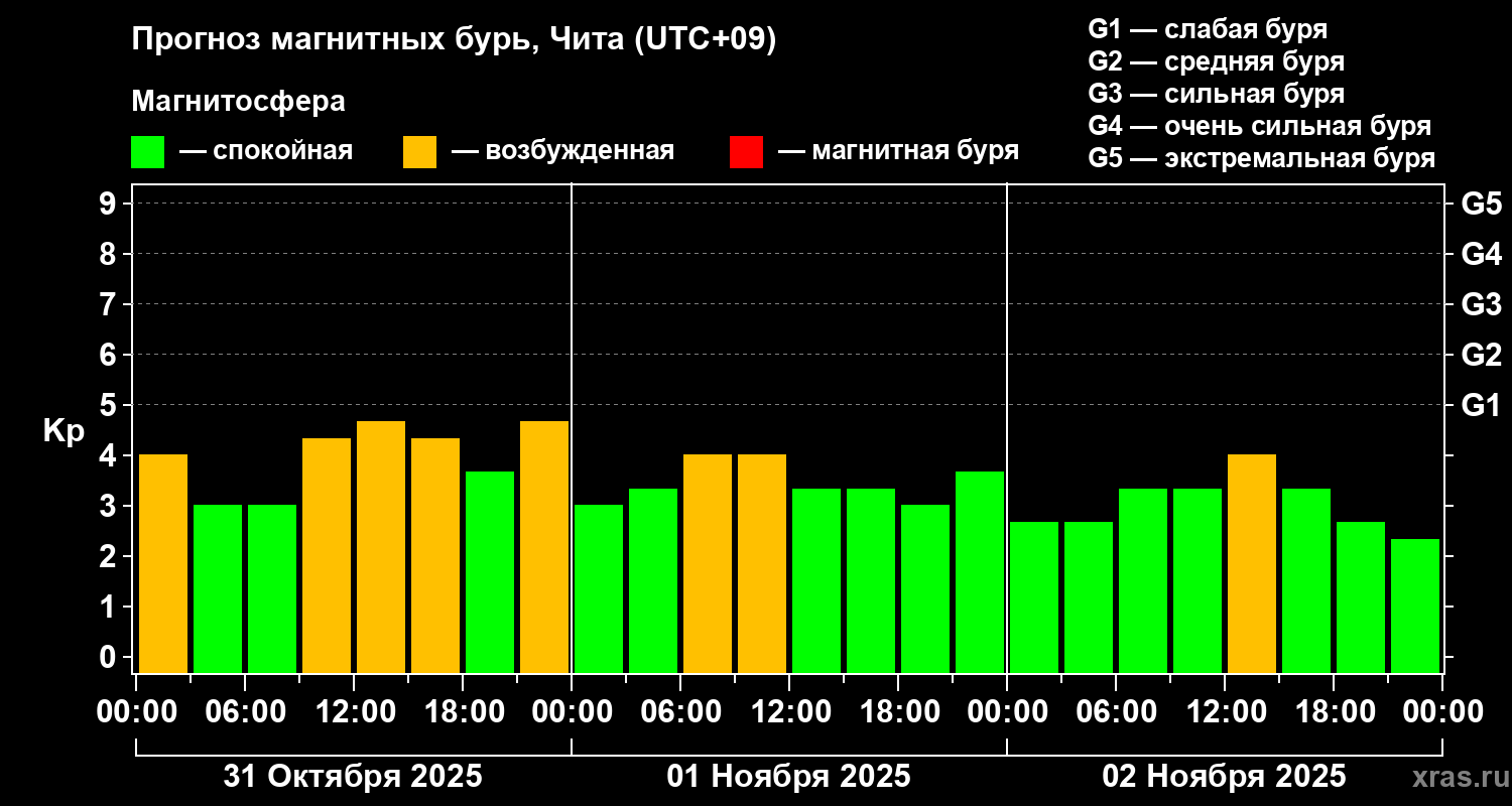 Прогноз геомагнитного индекса Kp